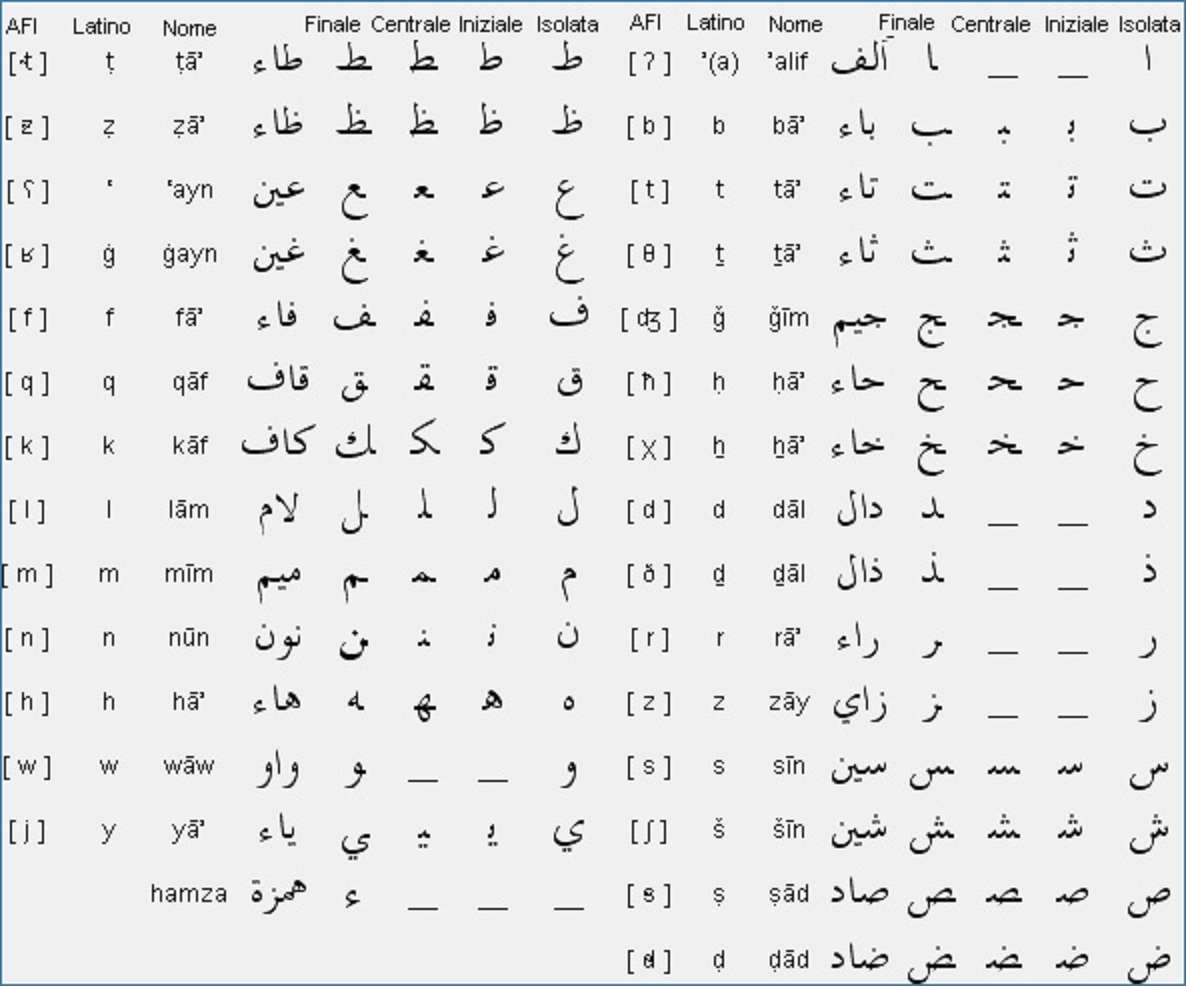Учить арабские буквы. Арабская письменность для начинающих. Таблица алфавита арабского языка. Персидский алфавит фарси. Арабский алфавит произношение букв.